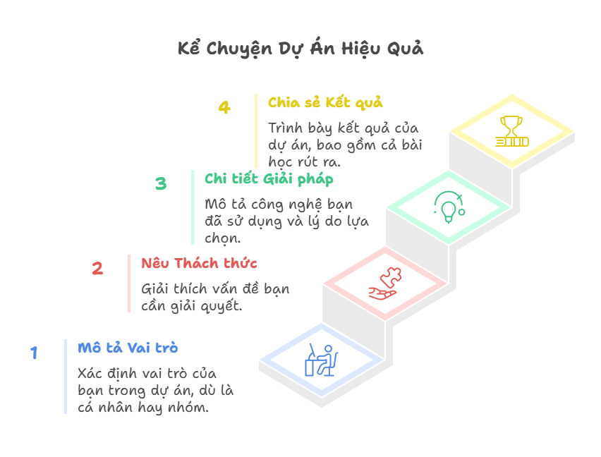 Case Study - Cách kể chuyện về dự án của bạn